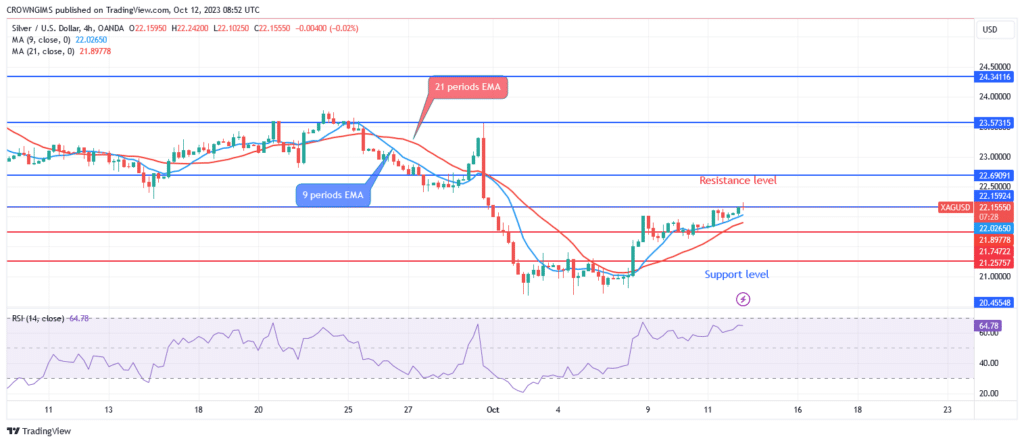 Silver (XAGUSD) Price Found Support at $20 Level