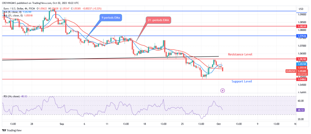 EURUSD Price May Retest $1.04 Level Before Bullish Reversal Take Place