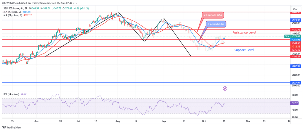 S&P 500 Price Is Targeting Previous High at $4529 Level