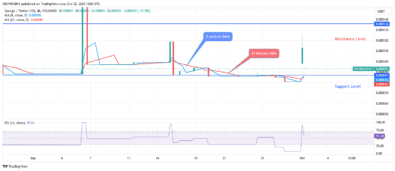 Sponge (SPONGEUSDT): Intense Buying Pressure Causes Price to Rise