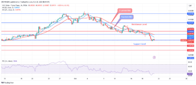 USDCHF Price: Sellers’ Pressure May Push Price to $0.88