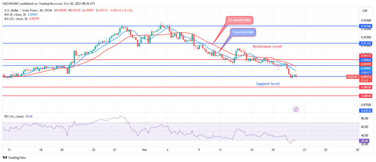 USDCHF Price: Sellers’ Pressure May Push Price to $0.88