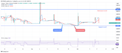 Sponge (SPONGEUSDT): Buyers Are Exerting Further Pressure