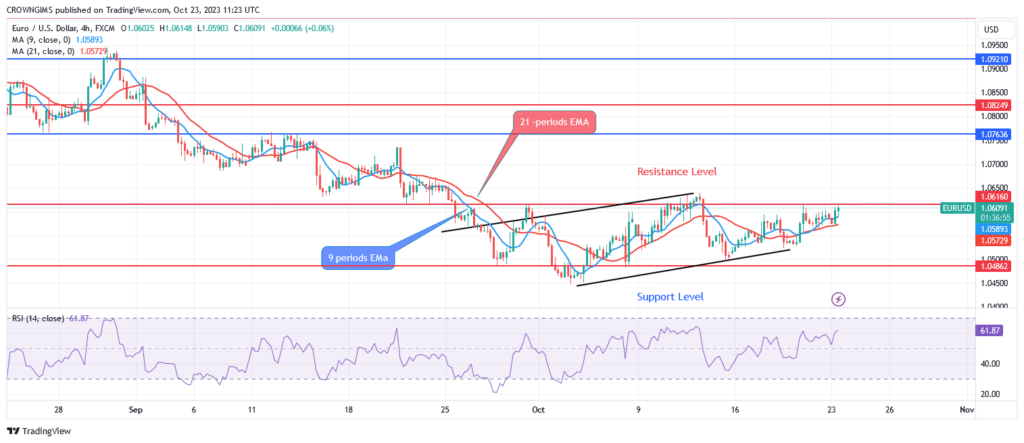 EURUSD Price May Break Up $1.06 Level