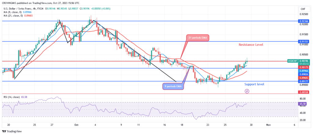 USDCHF Price: Buyers Defend $0.89 Support Level