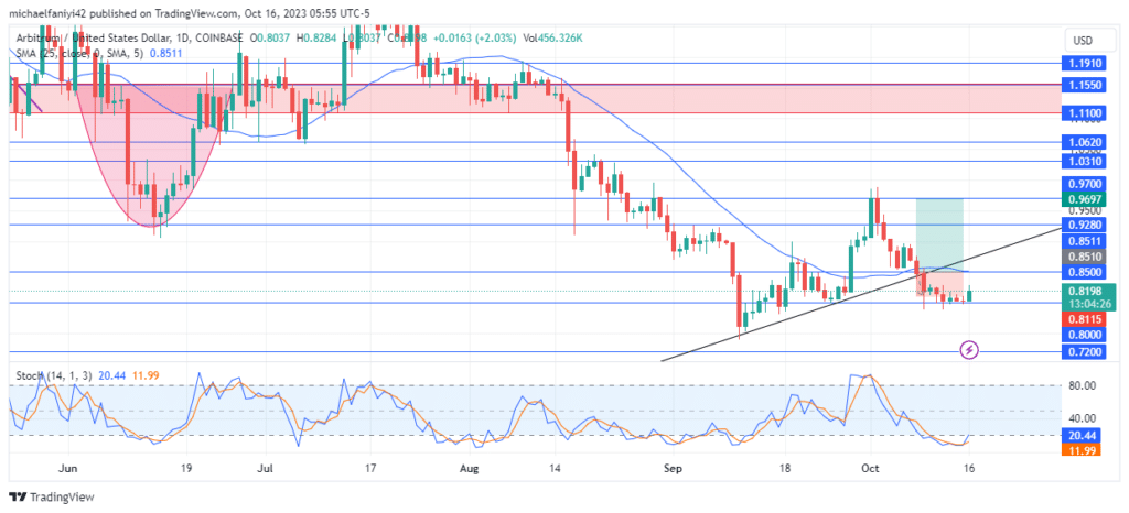 The Arbitrum price forecast is for the market to return to its bullish track along its ascending trendline.