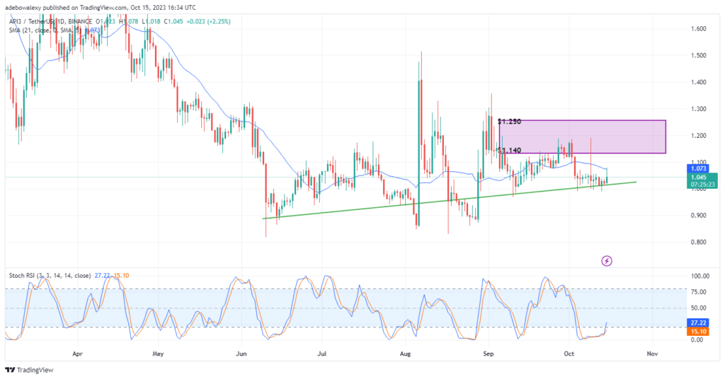 API3USDT Faces Ongoing Challenges