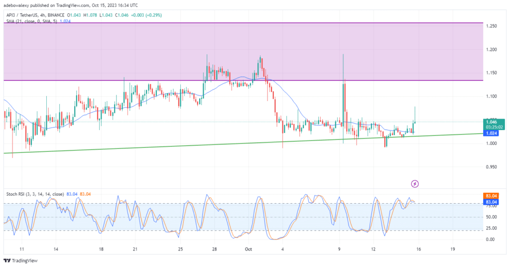 API3USDT Faces Ongoing Challenges