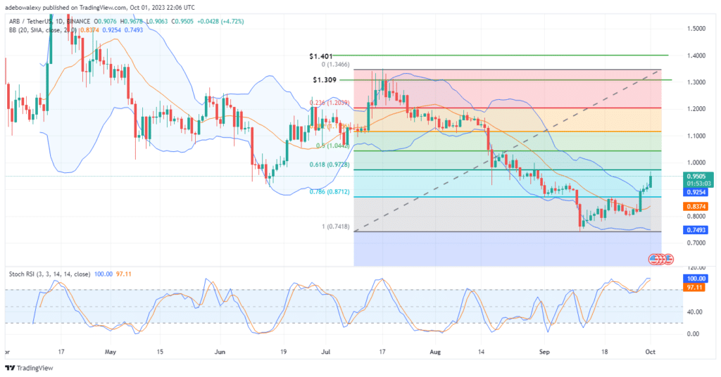 Arbitrum (ARB) Looks All Green as It Faces Rejection