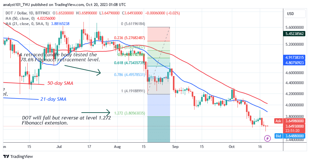 Polkadot Retreats as It Reaches Bearish Exhaustion at $3.60