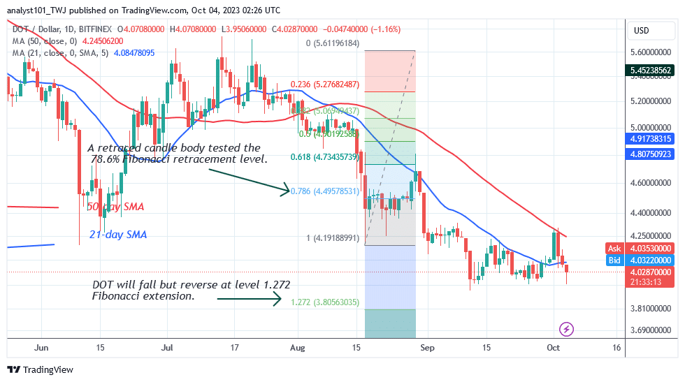 Polkadot Is Back Above $4.00 after Its Rejection at $4.30