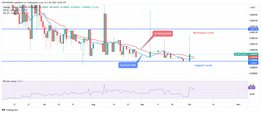 SPONGE (SPONGEUSDT) Price: Resistance Level of $0.000136 Will Be Broken Soon