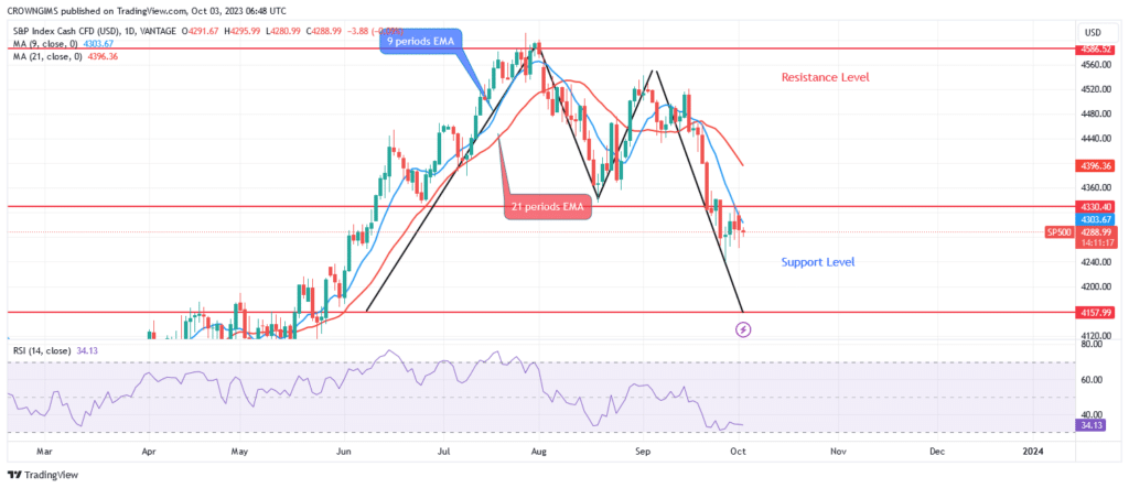 S&P 500 Price Is Targeting $4157 Support Level