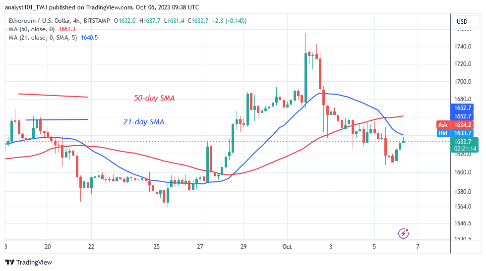 Ethereum Loses Ground as It Faces Rejection at $1,663
