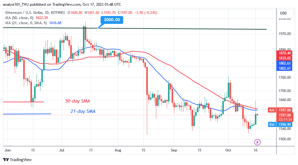 Ethereum Risks Further Decline as It Loses the Support at $1,600