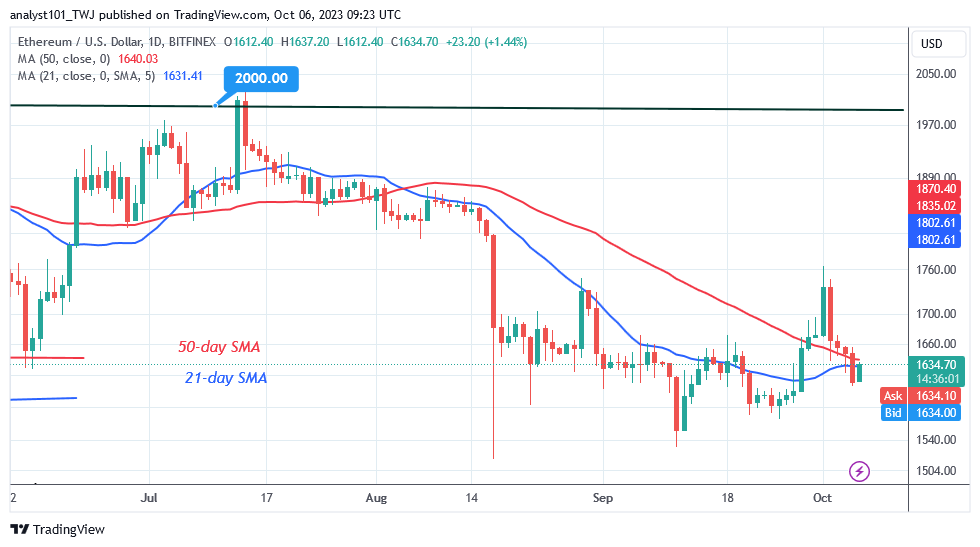 Ethereum Loses Ground as It Faces Rejection at $1,663