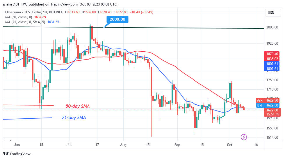 Ethereum Retraces Its Recent Lows as Bears Breach the $1,600 Low