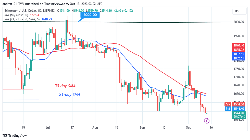 Ethereum Returns to the $1,521 Low as It Veers Downhill