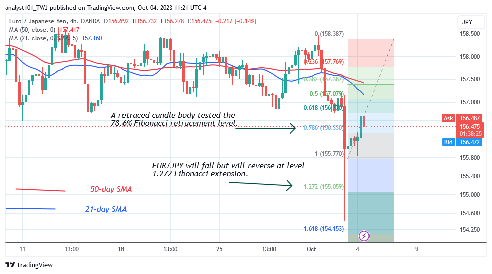  EUR/JPY Recovers as It Hits Level 154.42 in a Downturn