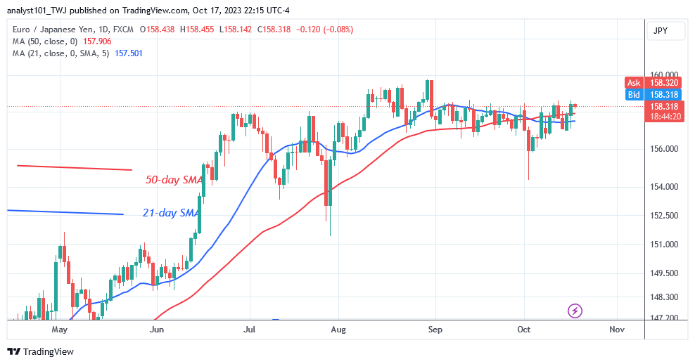EUR/JPY Horizontal Trend Persists as It Challenges Level 158.50