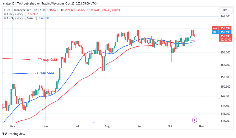 The EUR/JPY Drops, Aiming for the Low of 158.18