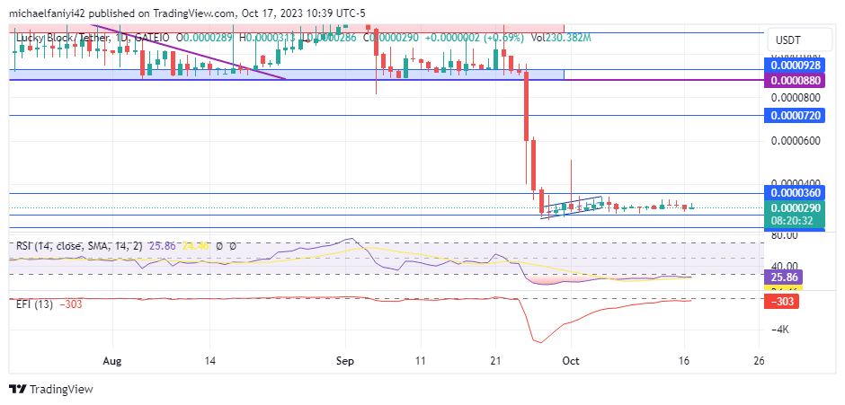 Lucky Block – Guide, Tips & Insights | Learn 2 Trade Market Prediction – Expert Analysis & Trading Tips | Learn 2 Trade: LBLOCK Maintains Lateral Momentum Prior to Rally
