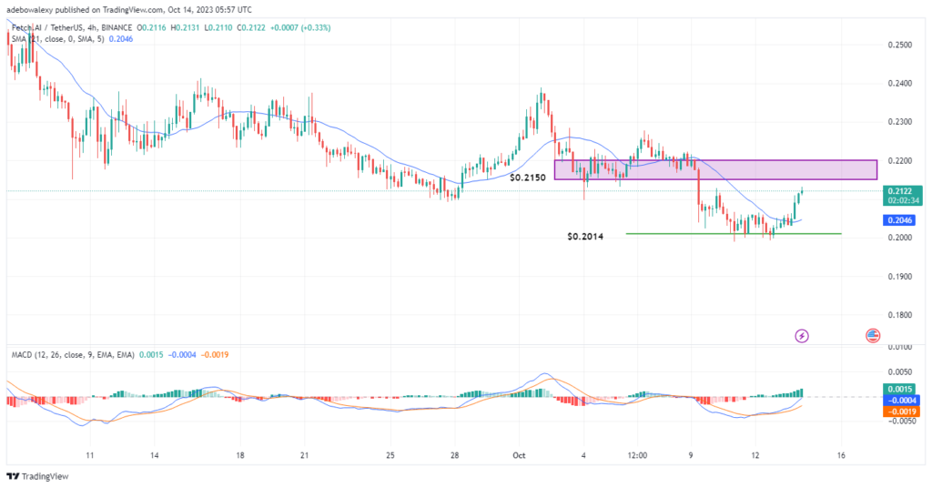 Fetch.ai Seeks to Harness Bullish Momentum
In the 24-hour FET market, while the price action predominantly remains below the 21-day Moving Average (MA) line