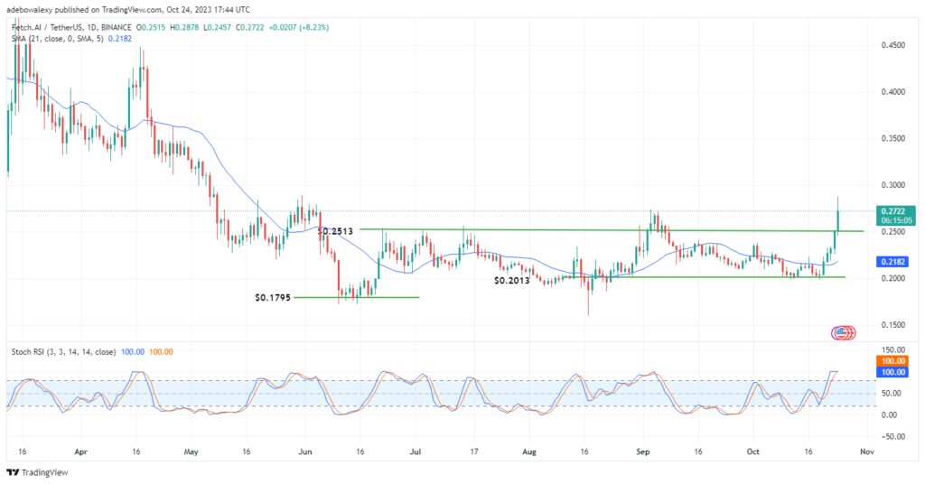 Fetch.ai (FET) Rises by 14.39% and Aims for Higher Price Targets