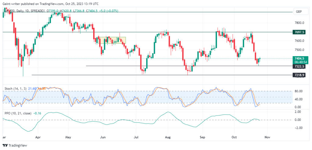 FTSE100 Bulls Are Regaining Control Amid A Ranging Market