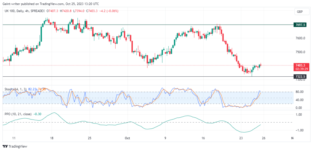 FTSE100 Bulls Are Regaining Control Amid A Ranging Market