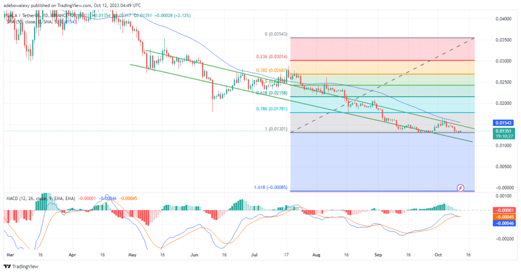 Gala V2 (GALA) Bulls Face Strong Resistance