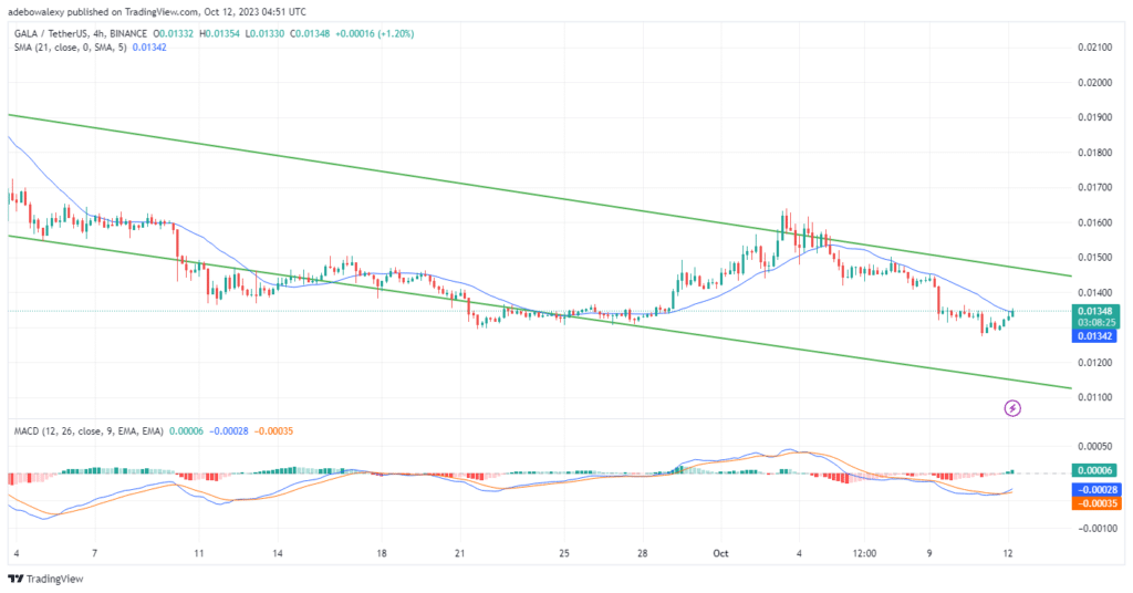 Gala V2 (GALA) Bulls Face Strong Resistance