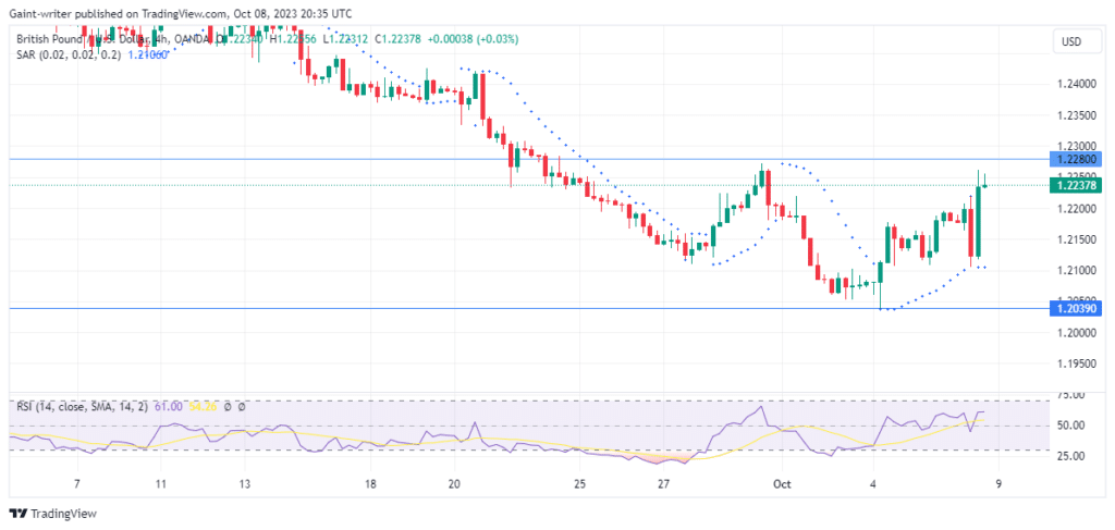 GBPUSD Buyers Pose a Threat to the Selling Trend
