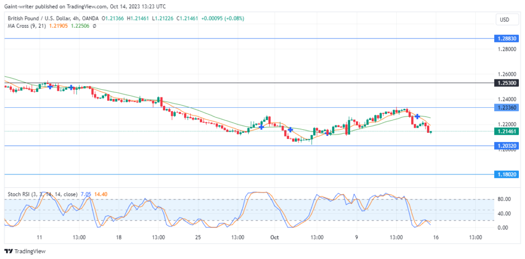 GBPUSD Bears Eager for Further Decline