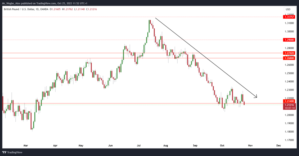 GBP / USD Daily Chart