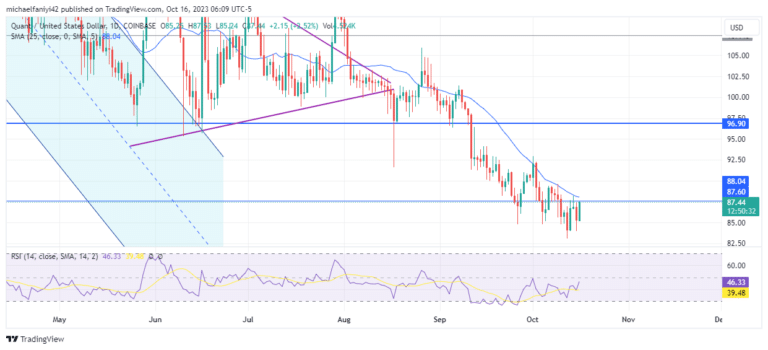 Quant Price Forecast: Quant is Struggling to Overcome Resistance