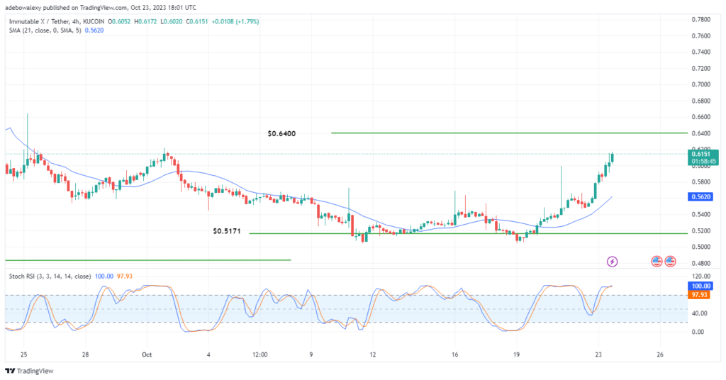 Immutable (IMX) Price Surges, Targets Two Key Price Levels