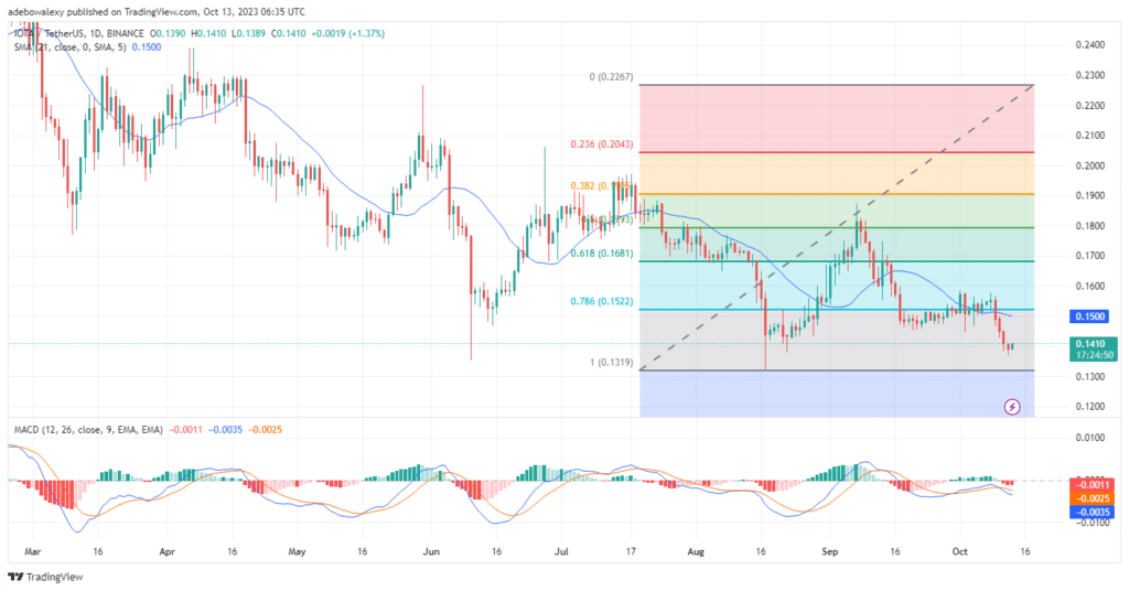 MIOTA (IOTA) Shows Limited Upside Potential Despite Recent Price Gains