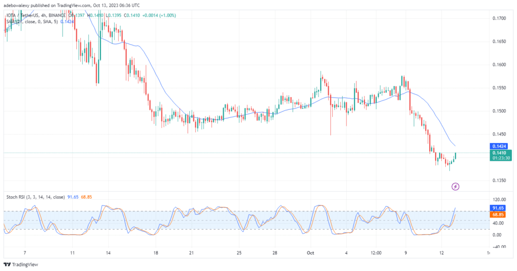 MIOTA (IOTA) Shows Limited Upside Potential Despite Recent Price Gains