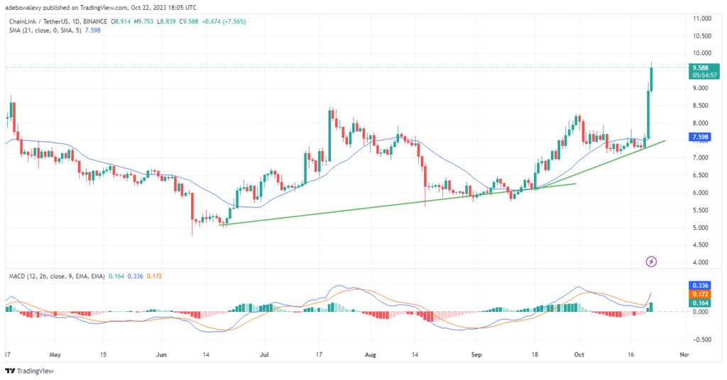 Chainlink (LINK) Bulls Continue to Acquire Higher Support
