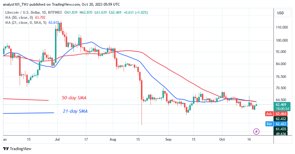 Litecoin Dips above $60 and Is in a Range