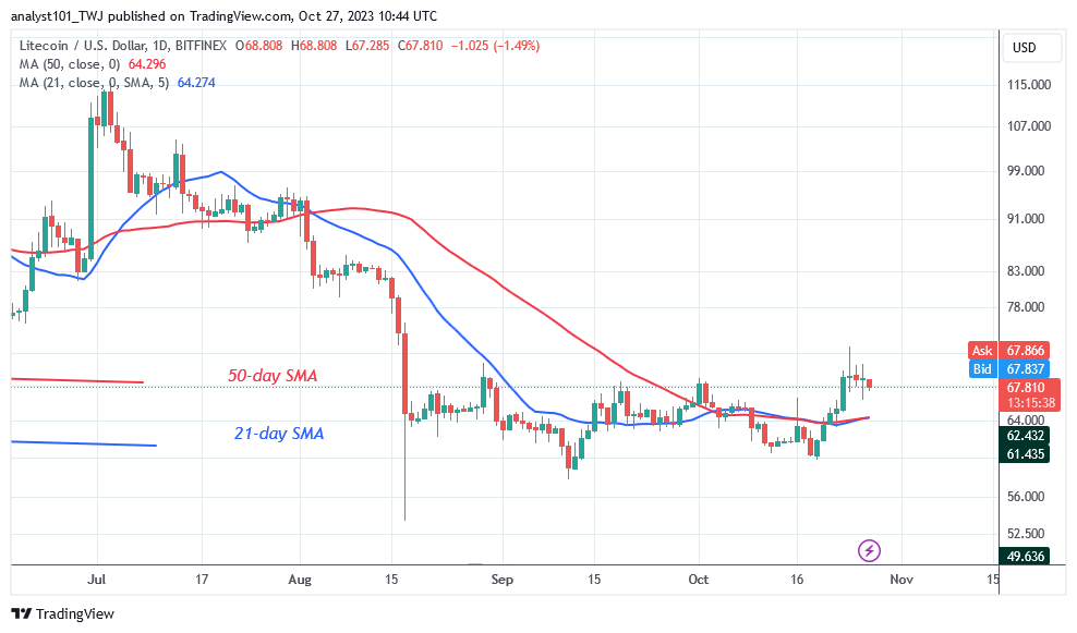 Litecoin’s Range Remains as It Faces Rejection at $72