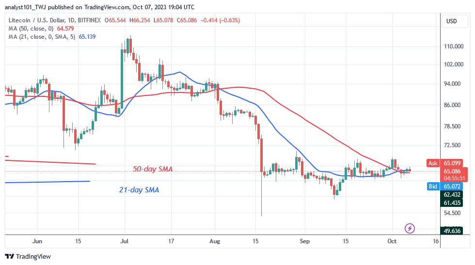 Litecoin's Horizontal Trend Continues as It Meets Rejection at $66
