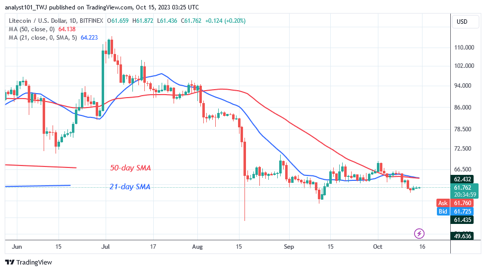 Litecoin Retraces above the $60 Low but Faces a Potential Fall
