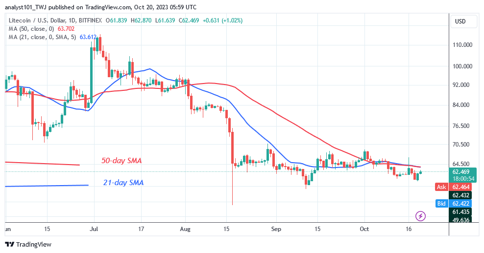 Litecoin Dips above $60 and Is in a Range