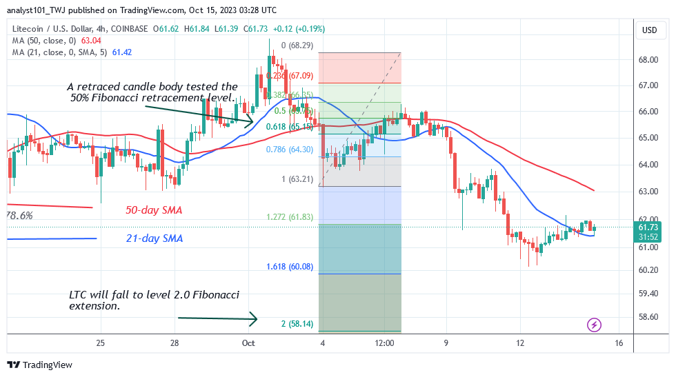 Litecoin Retraces above the $60 Low but Faces a Potential Fall