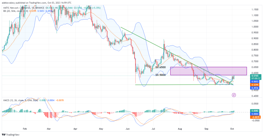 Polygon (MATIC) Breaks Out to Challenge Higher Price Levels