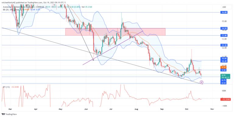 Avalanche Price Forecast: Avalanche Exerts Downward Pressure on the $8.75 Support Level