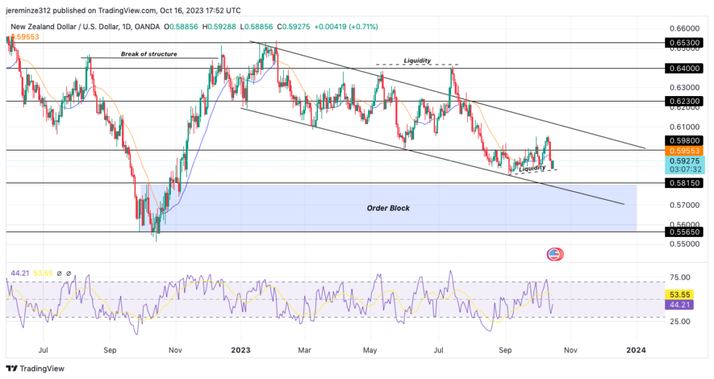 NZDUSD Pair Sees Pullback in Price and Shift in Sentiment