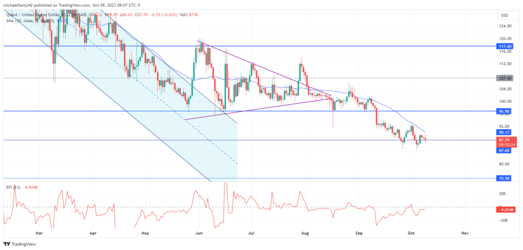Quant Price Forecast: Quantitative Buyers Attempt to Halt the Bearish Trend at $87.60